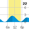 Tide chart for Guard Shore, Chesapeake Bay, Virginia on 2024/01/22