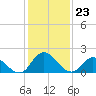 Tide chart for Guard Shore, Chesapeake Bay, Virginia on 2024/01/23