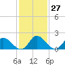 Tide chart for Guard Shore, Chesapeake Bay, Virginia on 2024/01/27
