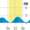 Tide chart for Guard Shore, Chesapeake Bay, Virginia on 2024/01/28