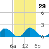 Tide chart for Guard Shore, Chesapeake Bay, Virginia on 2024/01/29