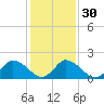 Tide chart for Guard Shore, Chesapeake Bay, Virginia on 2024/01/30