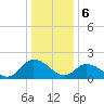 Tide chart for Guard Shore, Chesapeake Bay, Virginia on 2024/01/6