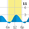 Tide chart for Guard Shore, Chesapeake Bay, Virginia on 2024/02/11