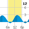 Tide chart for Guard Shore, Chesapeake Bay, Virginia on 2024/02/12