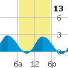 Tide chart for Guard Shore, Chesapeake Bay, Virginia on 2024/02/13