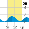 Tide chart for Guard Shore, Chesapeake Bay, Virginia on 2024/02/20