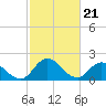 Tide chart for Guard Shore, Chesapeake Bay, Virginia on 2024/02/21