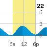 Tide chart for Guard Shore, Chesapeake Bay, Virginia on 2024/02/22