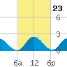 Tide chart for Guard Shore, Chesapeake Bay, Virginia on 2024/02/23
