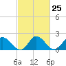 Tide chart for Guard Shore, Chesapeake Bay, Virginia on 2024/02/25
