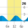 Tide chart for Guard Shore, Chesapeake Bay, Virginia on 2024/02/26
