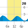 Tide chart for Guard Shore, Chesapeake Bay, Virginia on 2024/02/28
