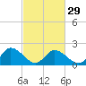 Tide chart for Guard Shore, Chesapeake Bay, Virginia on 2024/02/29