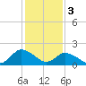 Tide chart for Guard Shore, Chesapeake Bay, Virginia on 2024/02/3