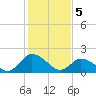 Tide chart for Guard Shore, Chesapeake Bay, Virginia on 2024/02/5