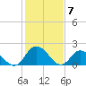 Tide chart for Guard Shore, Chesapeake Bay, Virginia on 2024/02/7