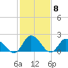 Tide chart for Guard Shore, Chesapeake Bay, Virginia on 2024/02/8