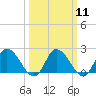 Tide chart for Guard Shore, Chesapeake Bay, Virginia on 2024/03/11
