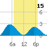 Tide chart for Guard Shore, Chesapeake Bay, Virginia on 2024/03/15