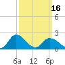 Tide chart for Guard Shore, Chesapeake Bay, Virginia on 2024/03/16