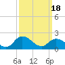 Tide chart for Guard Shore, Chesapeake Bay, Virginia on 2024/03/18