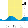 Tide chart for Guard Shore, Chesapeake Bay, Virginia on 2024/03/19