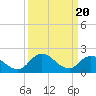 Tide chart for Guard Shore, Chesapeake Bay, Virginia on 2024/03/20