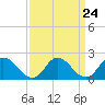 Tide chart for Guard Shore, Chesapeake Bay, Virginia on 2024/03/24