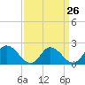 Tide chart for Guard Shore, Chesapeake Bay, Virginia on 2024/03/26
