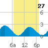 Tide chart for Guard Shore, Chesapeake Bay, Virginia on 2024/03/27