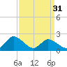 Tide chart for Guard Shore, Chesapeake Bay, Virginia on 2024/03/31