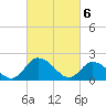 Tide chart for Guard Shore, Chesapeake Bay, Virginia on 2024/03/6