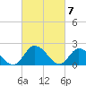 Tide chart for Guard Shore, Chesapeake Bay, Virginia on 2024/03/7