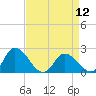 Tide chart for Guard Shore, Chesapeake Bay, Virginia on 2024/04/12