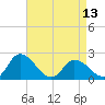 Tide chart for Guard Shore, Chesapeake Bay, Virginia on 2024/04/13