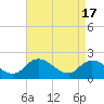 Tide chart for Guard Shore, Chesapeake Bay, Virginia on 2024/04/17