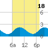 Tide chart for Guard Shore, Chesapeake Bay, Virginia on 2024/04/18
