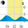 Tide chart for Guard Shore, Chesapeake Bay, Virginia on 2024/04/1