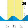 Tide chart for Guard Shore, Chesapeake Bay, Virginia on 2024/04/20