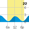 Tide chart for Guard Shore, Chesapeake Bay, Virginia on 2024/04/22