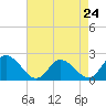 Tide chart for Guard Shore, Chesapeake Bay, Virginia on 2024/04/24