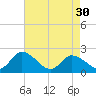 Tide chart for Guard Shore, Chesapeake Bay, Virginia on 2024/04/30