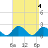 Tide chart for Guard Shore, Chesapeake Bay, Virginia on 2024/04/4