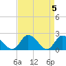 Tide chart for Guard Shore, Chesapeake Bay, Virginia on 2024/04/5