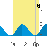Tide chart for Guard Shore, Chesapeake Bay, Virginia on 2024/04/6