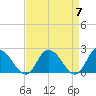 Tide chart for Guard Shore, Chesapeake Bay, Virginia on 2024/04/7