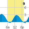 Tide chart for Guard Shore, Chesapeake Bay, Virginia on 2024/04/9