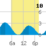 Tide chart for Guard Shore, Chesapeake Bay, Virginia on 2024/05/10