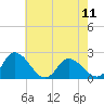 Tide chart for Guard Shore, Chesapeake Bay, Virginia on 2024/05/11